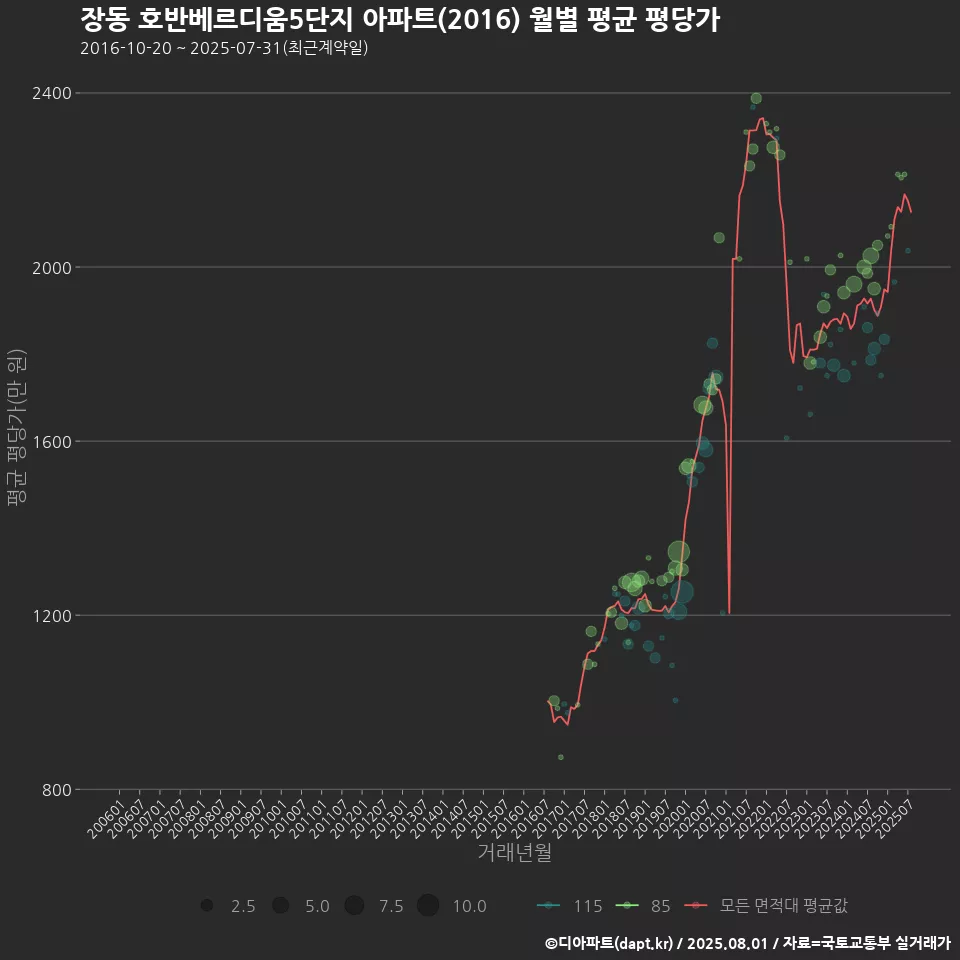 장동 호반베르디움5단지 아파트(2016) 월별 평균 평당가