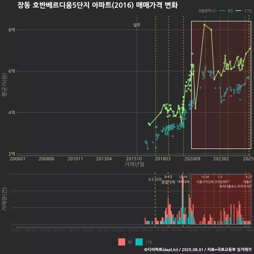 장동 호반베르디움5단지 아파트(2016) 매매가격 변화
