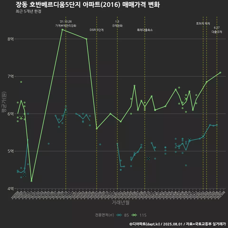 장동 호반베르디움5단지 아파트(2016) 매매가격 변화
