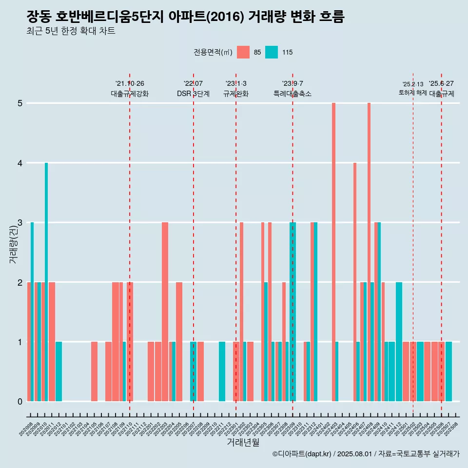 장동 호반베르디움5단지 아파트(2016) 거래량 변화 흐름