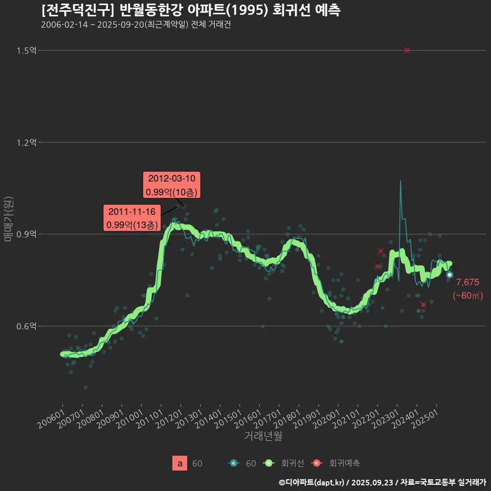 [전주덕진구] 반월동한강 아파트(1995) 회귀선 예측