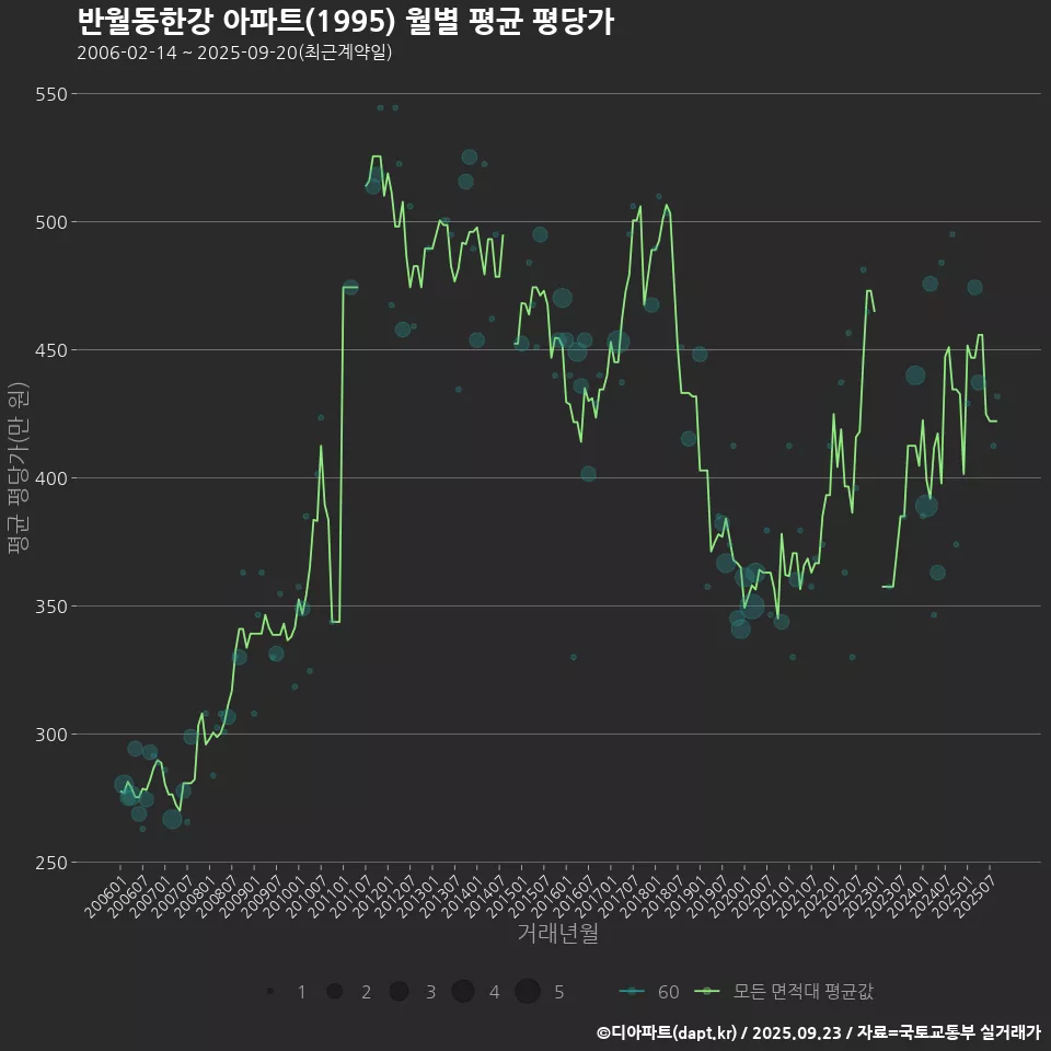 반월동한강 아파트(1995) 월별 평균 평당가