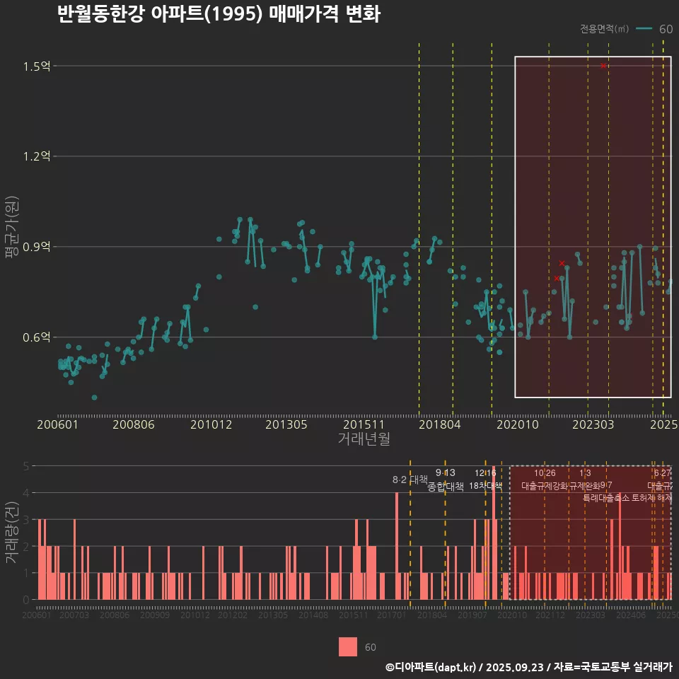반월동한강 아파트(1995) 매매가격 변화