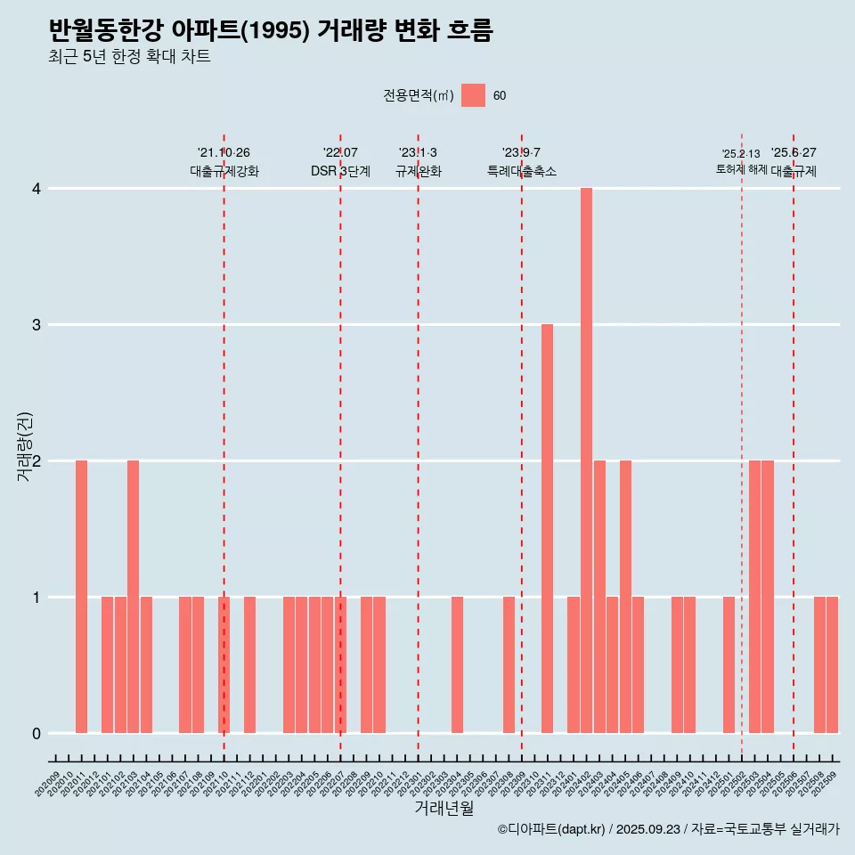 반월동한강 아파트(1995) 거래량 변화 흐름