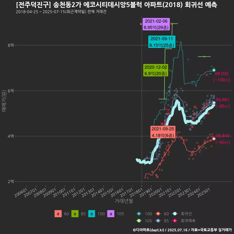 [전주덕진구] 송천동2가 에코시티데시앙5블럭 아파트(2018) 회귀선 예측