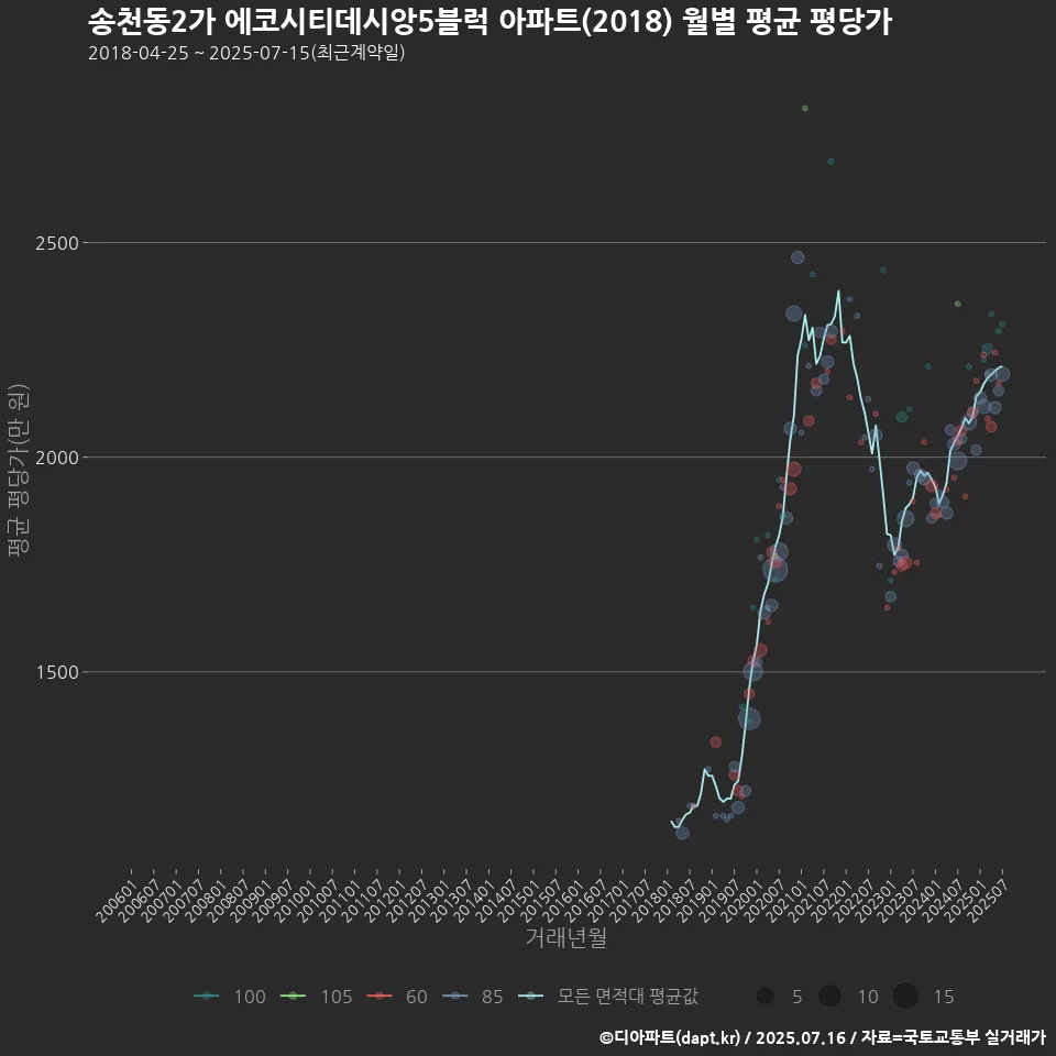 송천동2가 에코시티데시앙5블럭 아파트(2018) 월별 평균 평당가
