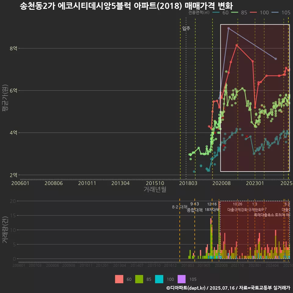 송천동2가 에코시티데시앙5블럭 아파트(2018) 매매가격 변화