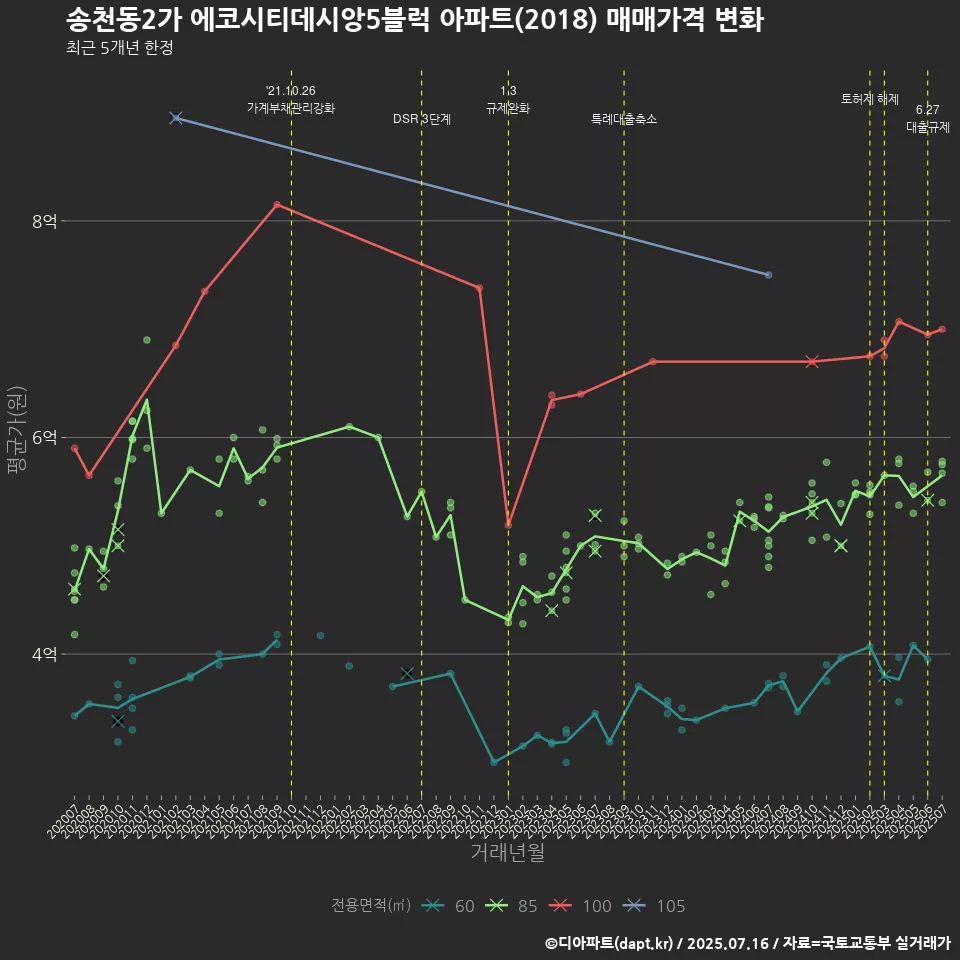 송천동2가 에코시티데시앙5블럭 아파트(2018) 매매가격 변화