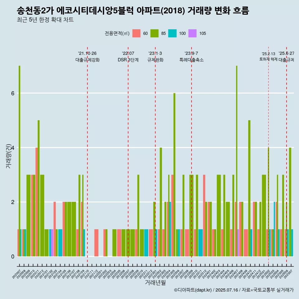 송천동2가 에코시티데시앙5블럭 아파트(2018) 거래량 변화 흐름