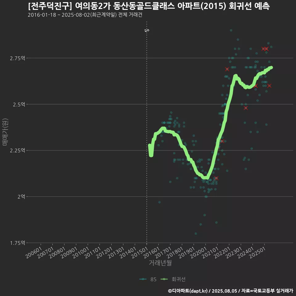 [전주덕진구] 여의동2가 동산동골드클래스 아파트(2015) 회귀선 예측