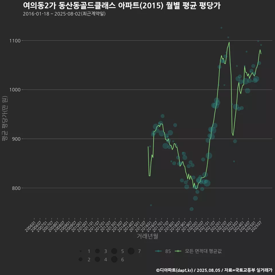 여의동2가 동산동골드클래스 아파트(2015) 월별 평균 평당가