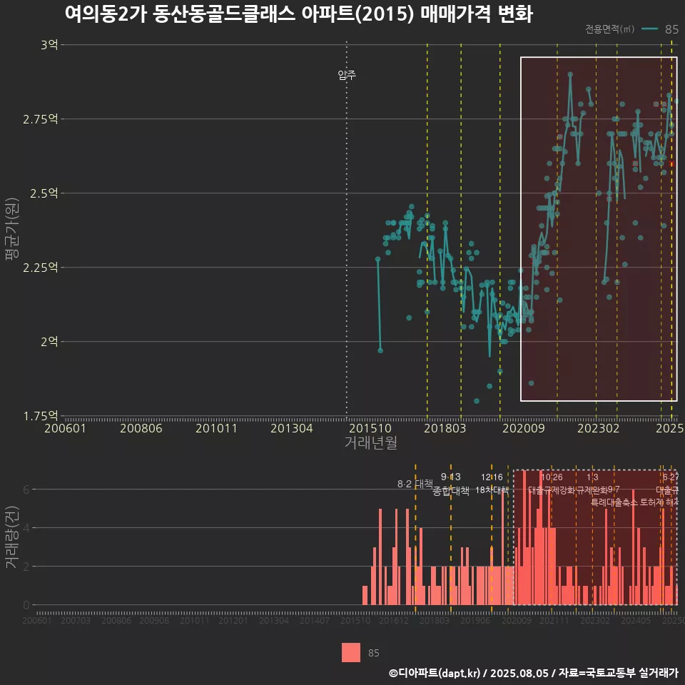 여의동2가 동산동골드클래스 아파트(2015) 매매가격 변화