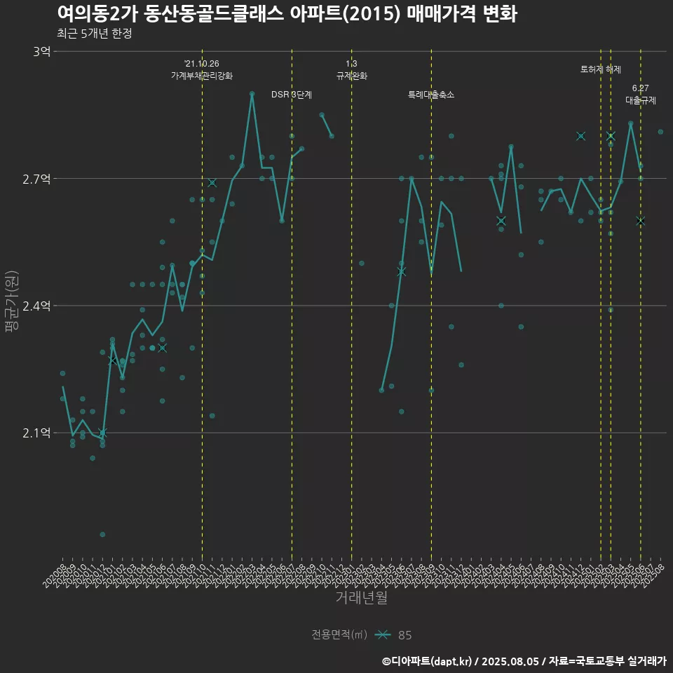 여의동2가 동산동골드클래스 아파트(2015) 매매가격 변화