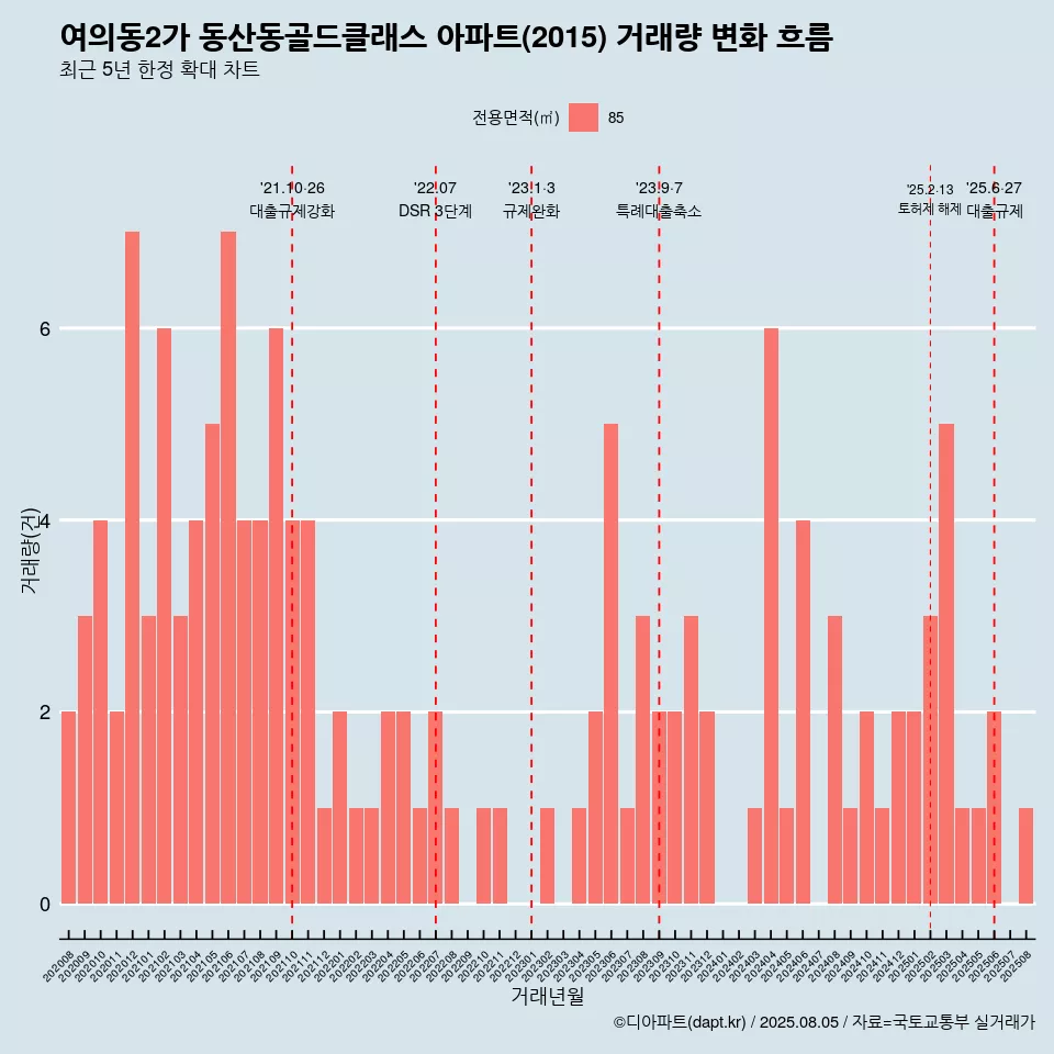 여의동2가 동산동골드클래스 아파트(2015) 거래량 변화 흐름