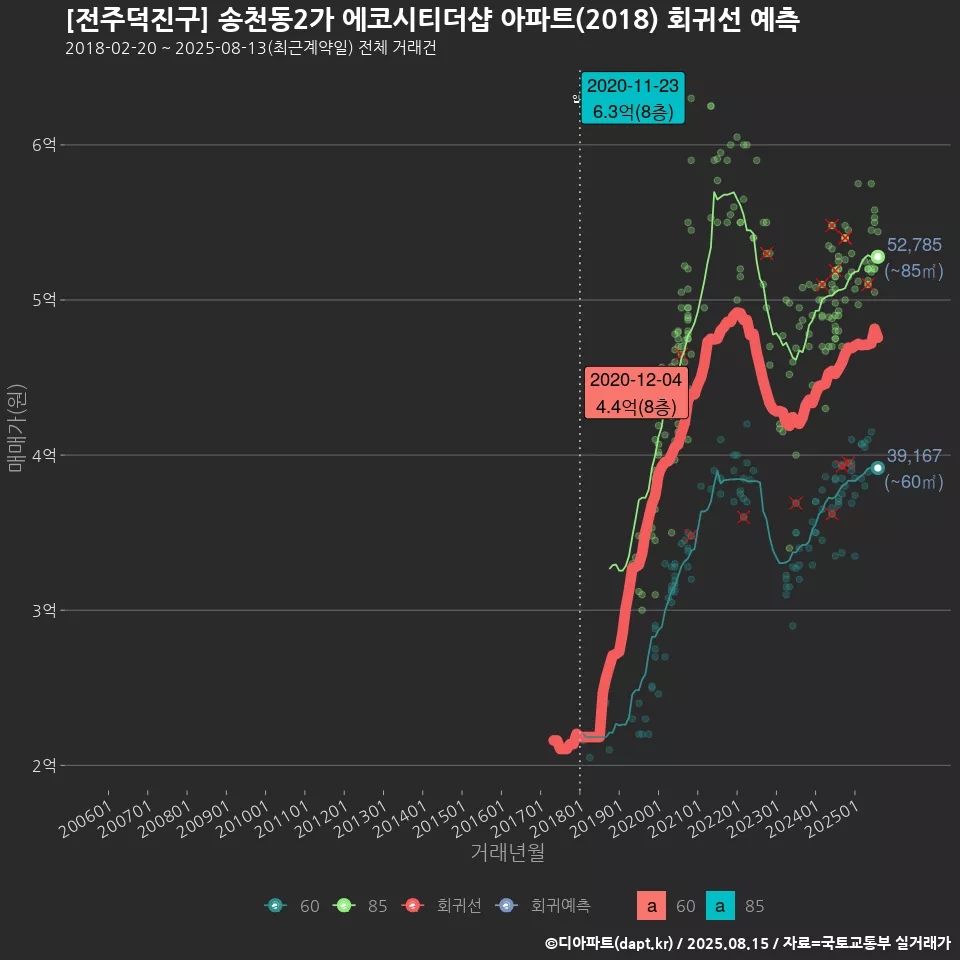 [전주덕진구] 송천동2가 에코시티더샵 아파트(2018) 회귀선 예측