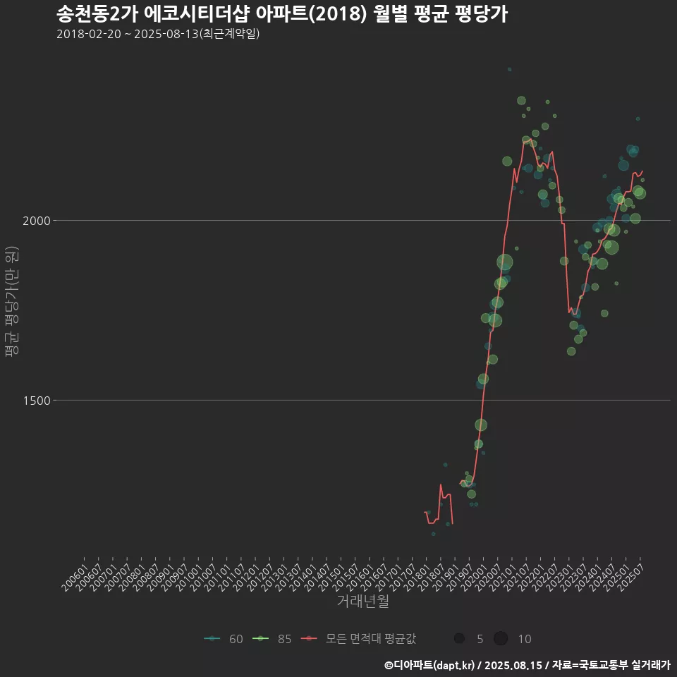 송천동2가 에코시티더샵 아파트(2018) 월별 평균 평당가