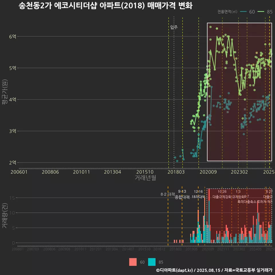 송천동2가 에코시티더샵 아파트(2018) 매매가격 변화