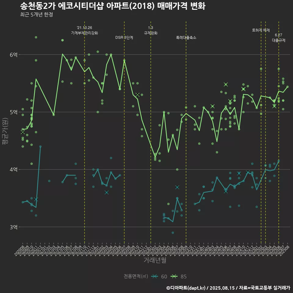송천동2가 에코시티더샵 아파트(2018) 매매가격 변화