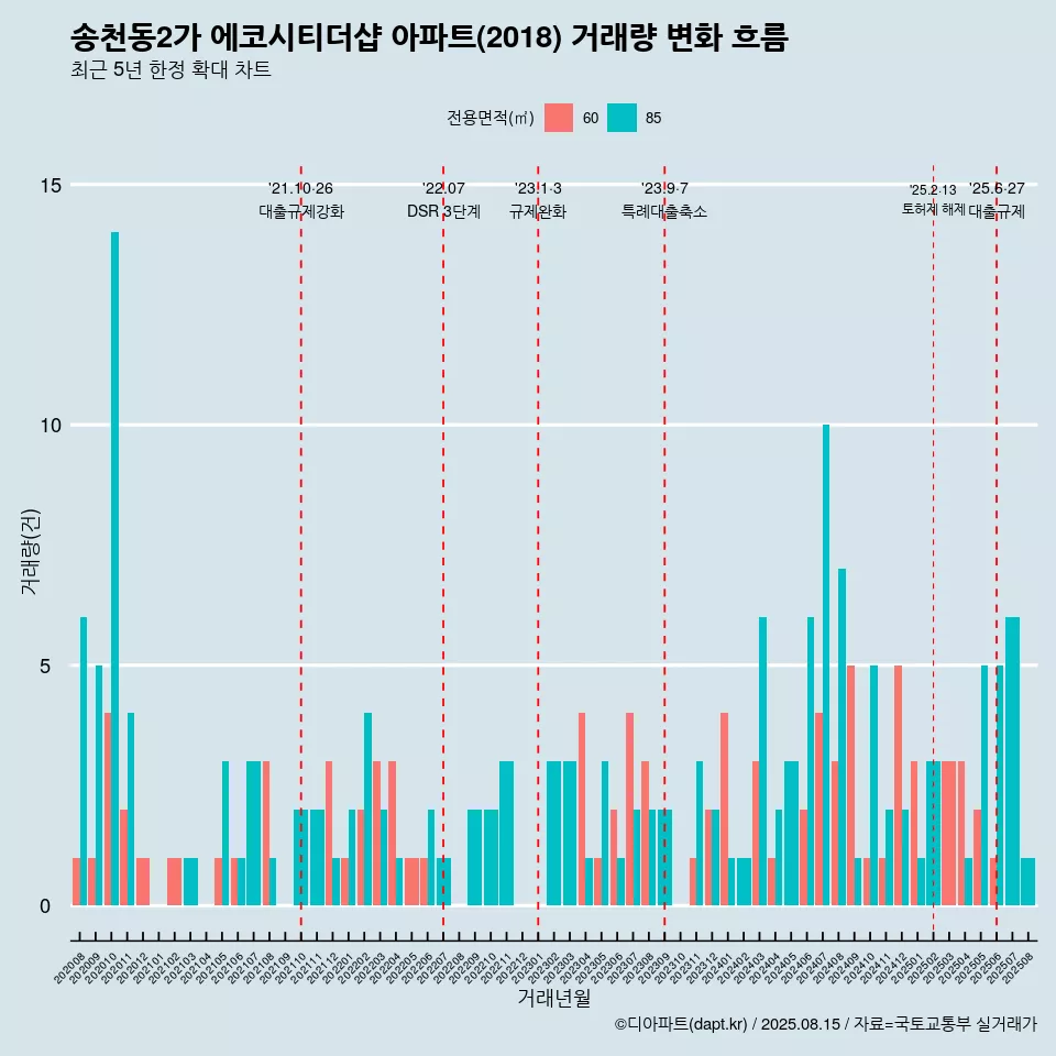 송천동2가 에코시티더샵 아파트(2018) 거래량 변화 흐름
