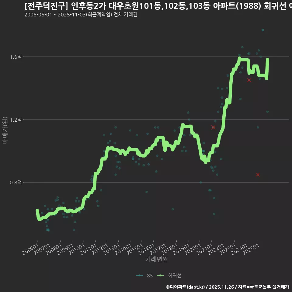 [전주덕진구] 인후동2가 대우초원101동,102동,103동 아파트(1988) 회귀선 예측