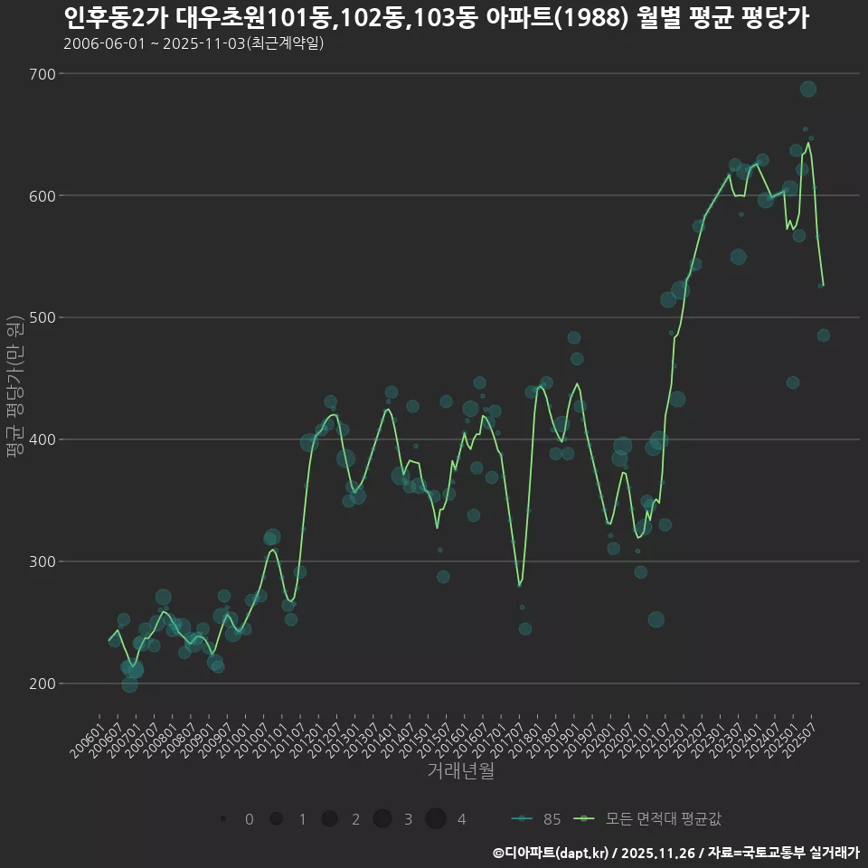인후동2가 대우초원101동,102동,103동 아파트(1988) 월별 평균 평당가