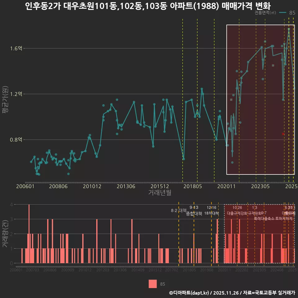 인후동2가 대우초원101동,102동,103동 아파트(1988) 매매가격 변화