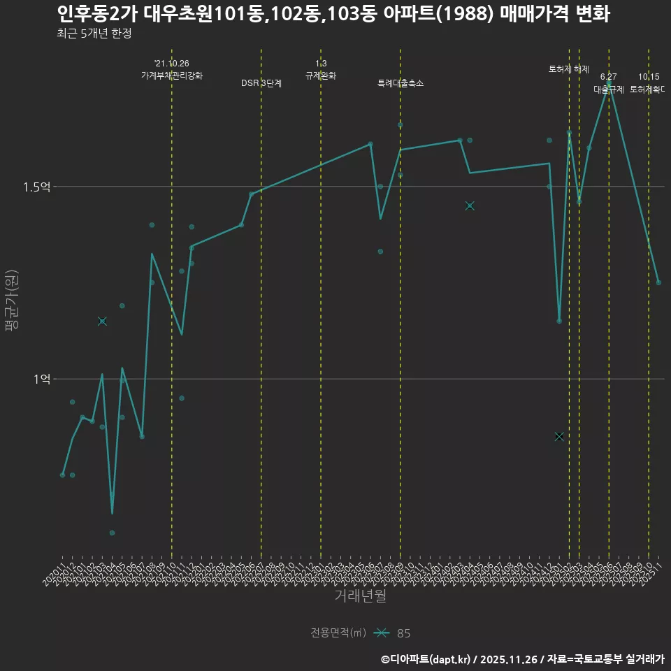 인후동2가 대우초원101동,102동,103동 아파트(1988) 매매가격 변화