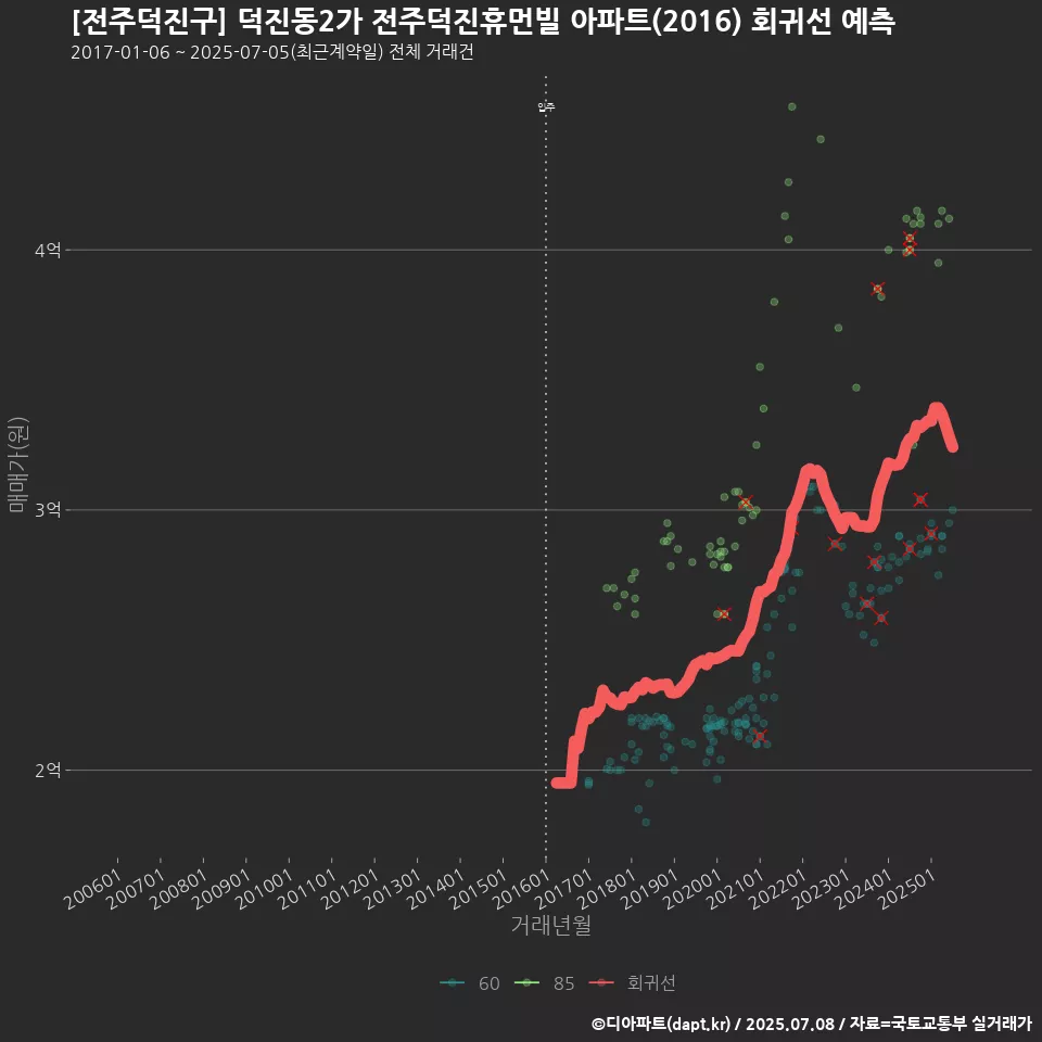 [전주덕진구] 덕진동2가 전주덕진휴먼빌 아파트(2016) 회귀선 예측