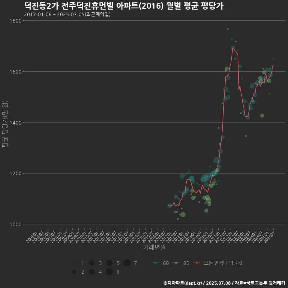 덕진동2가 전주덕진휴먼빌 아파트(2016) 월별 평균 평당가