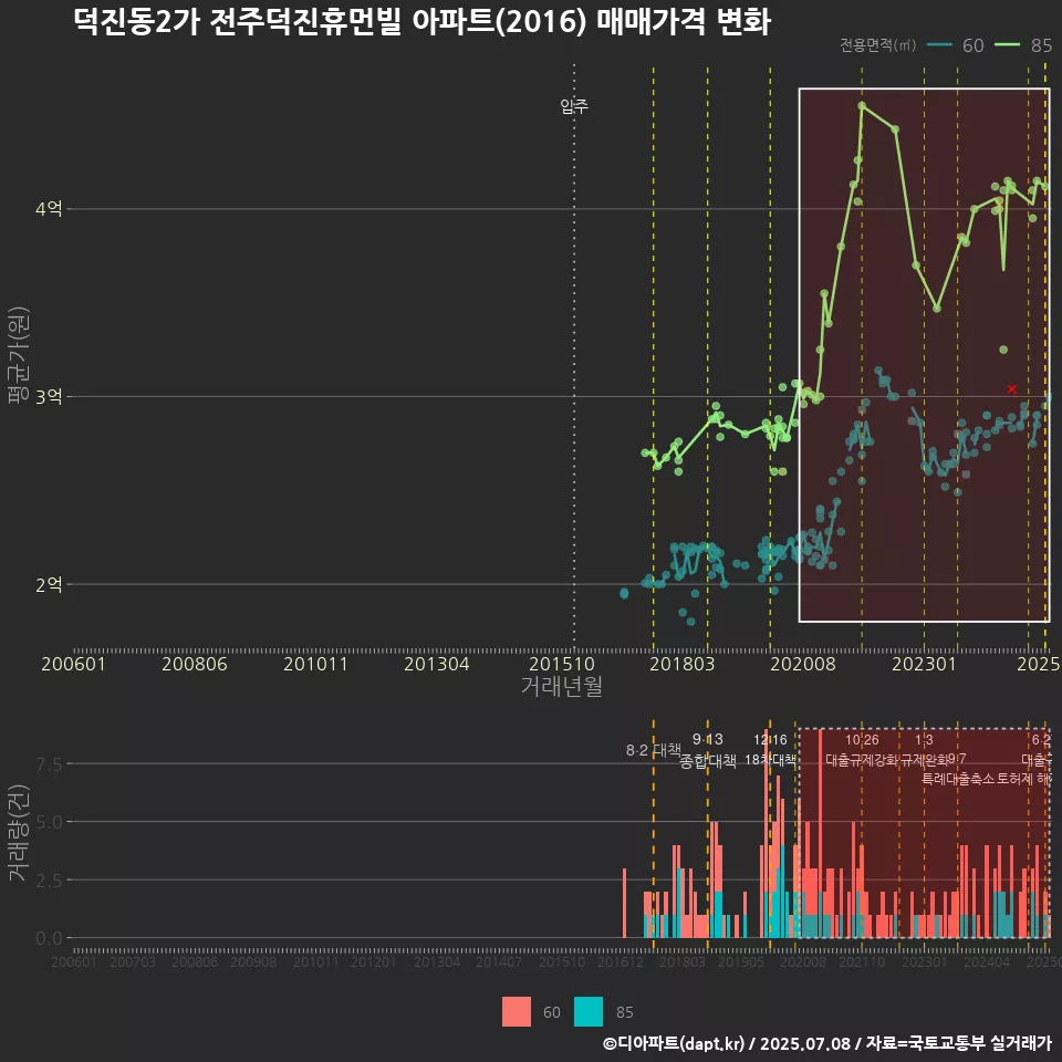 덕진동2가 전주덕진휴먼빌 아파트(2016) 매매가격 변화