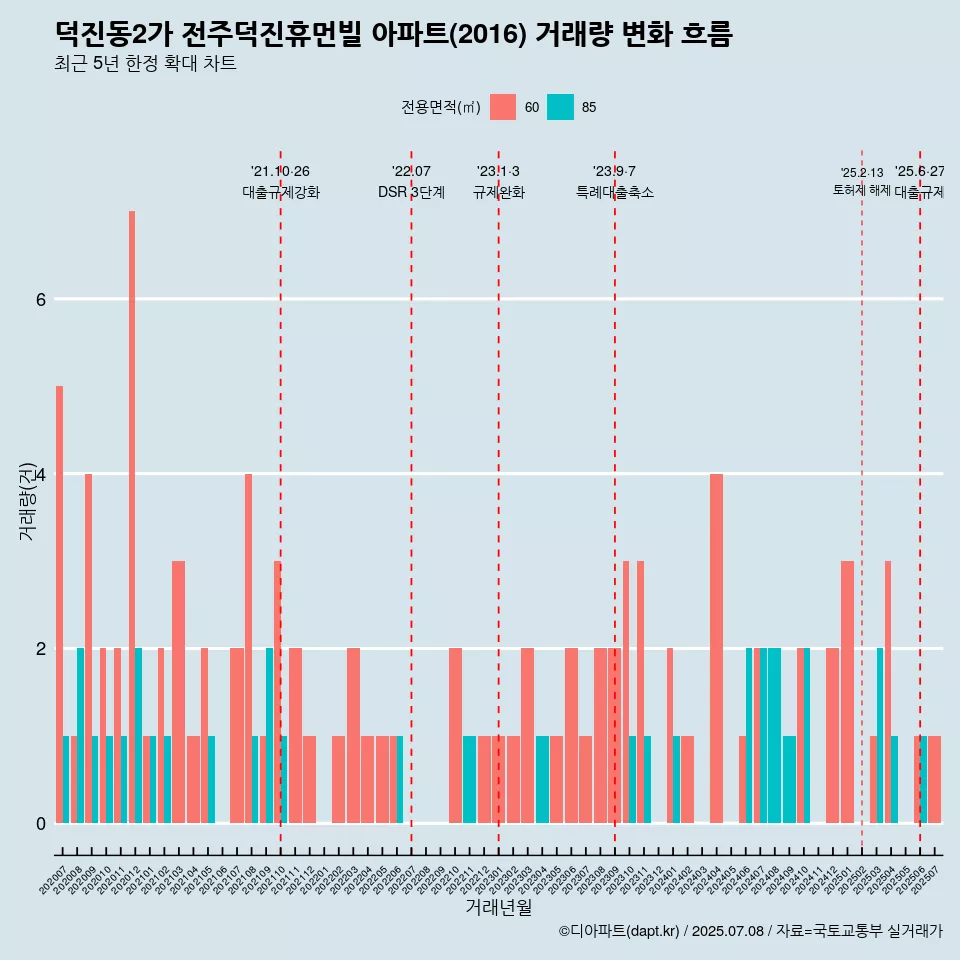 덕진동2가 전주덕진휴먼빌 아파트(2016) 거래량 변화 흐름