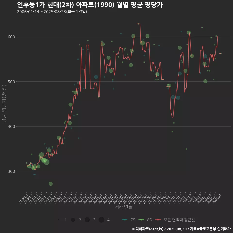 인후동1가 현대(2차) 아파트(1990) 월별 평균 평당가