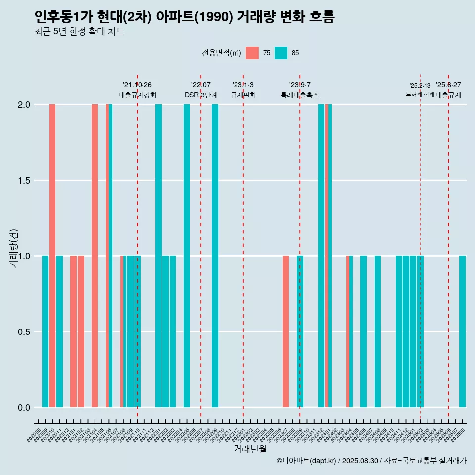 인후동1가 현대(2차) 아파트(1990) 거래량 변화 흐름
