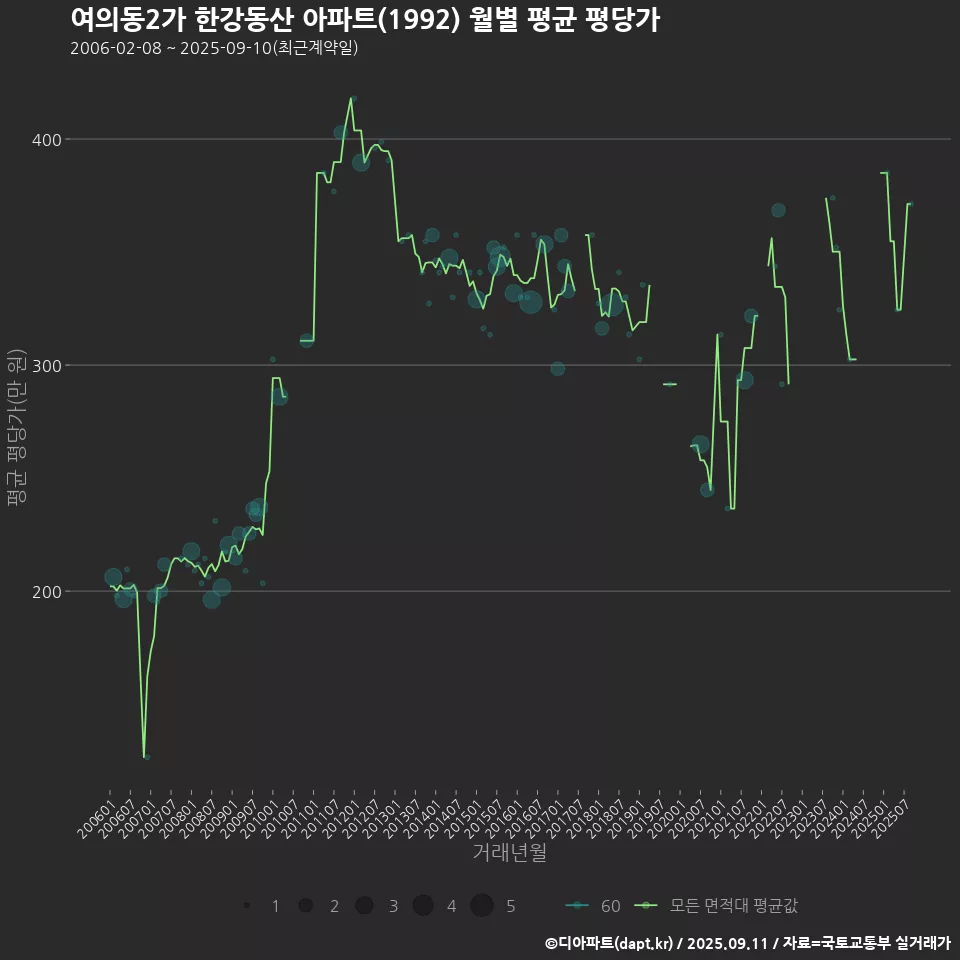 여의동2가 한강동산 아파트(1992) 월별 평균 평당가