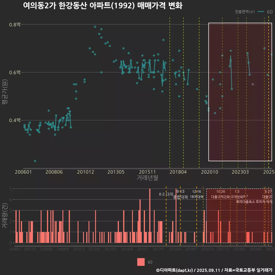 여의동2가 한강동산 아파트(1992) 매매가격 변화