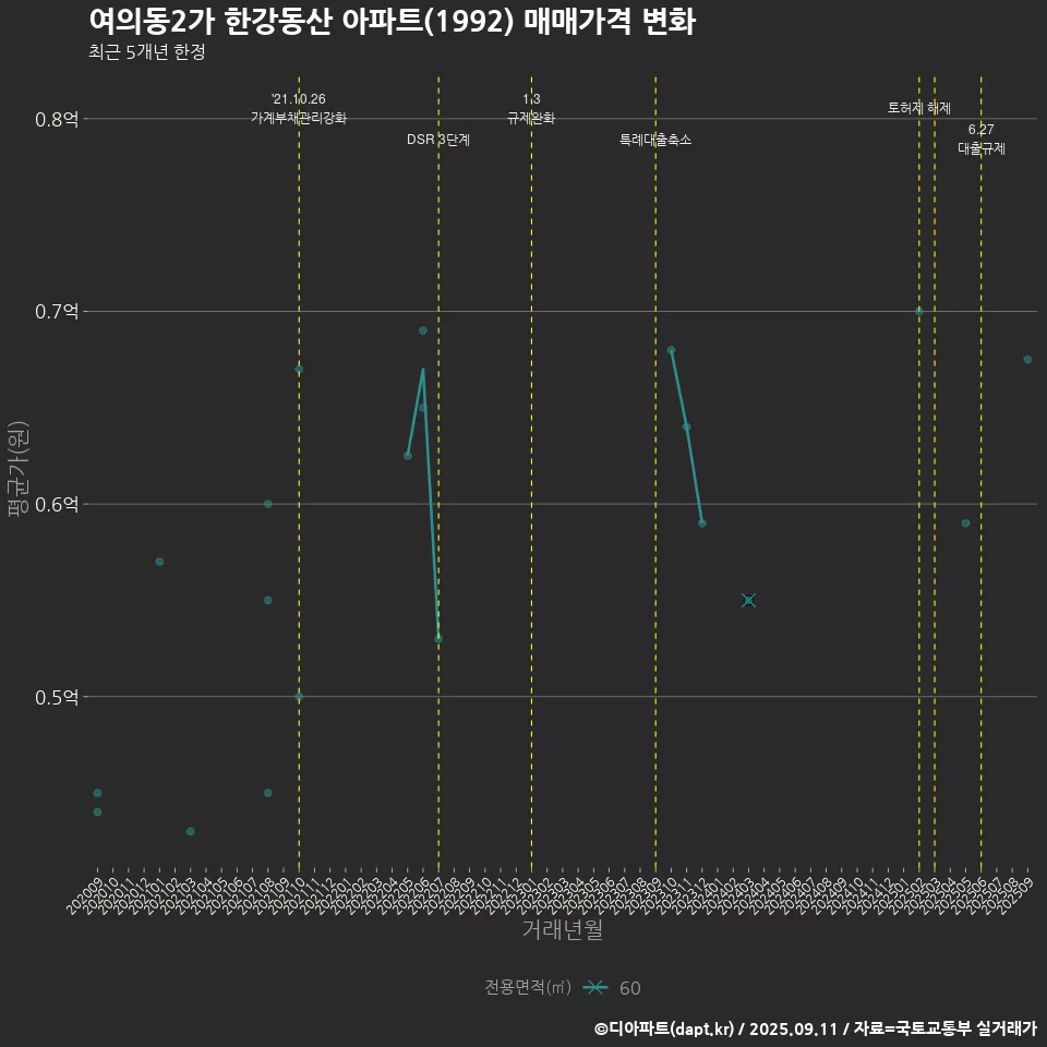 여의동2가 한강동산 아파트(1992) 매매가격 변화