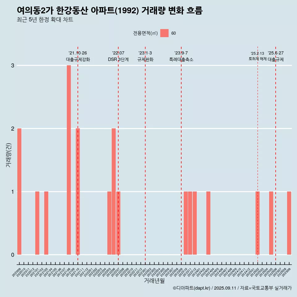 여의동2가 한강동산 아파트(1992) 거래량 변화 흐름