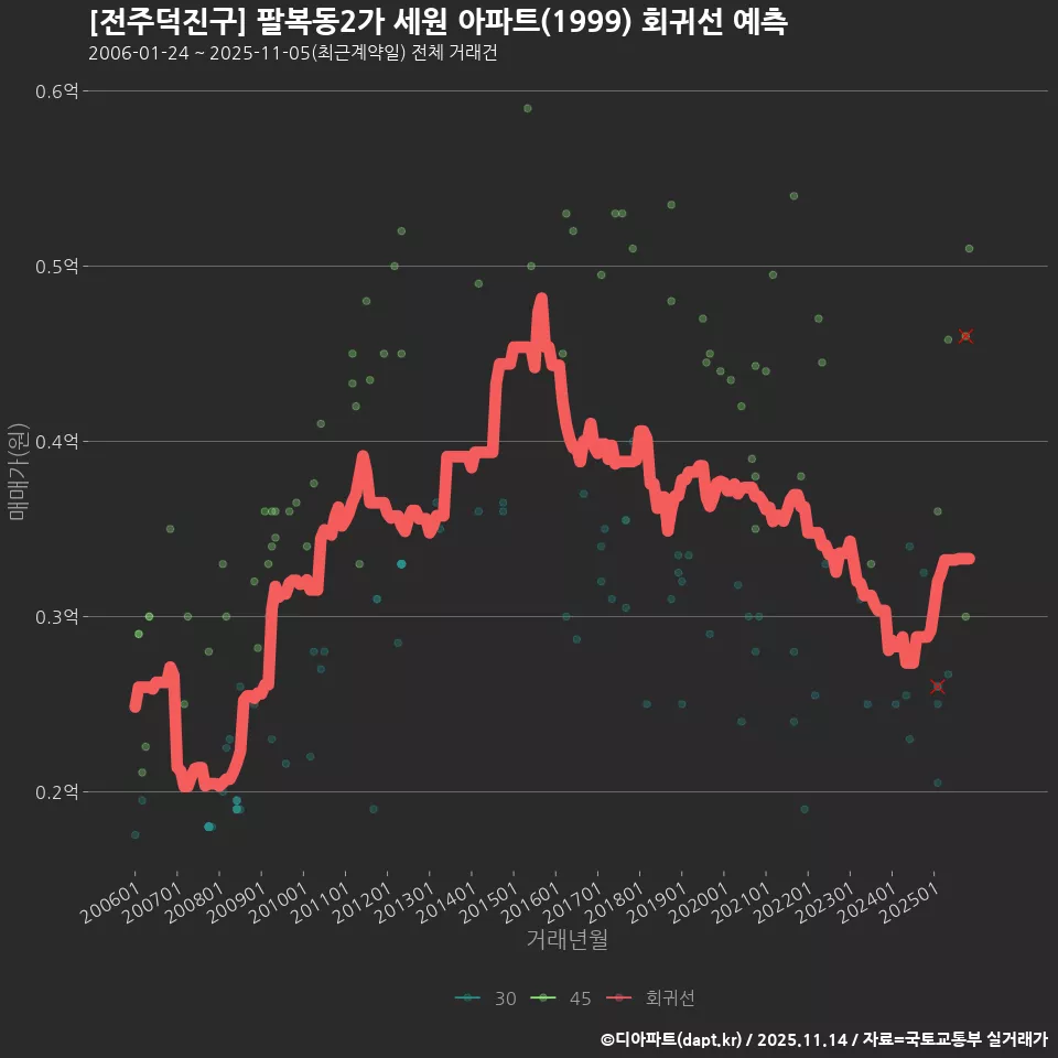 [전주덕진구] 팔복동2가 세원 아파트(1999) 회귀선 예측