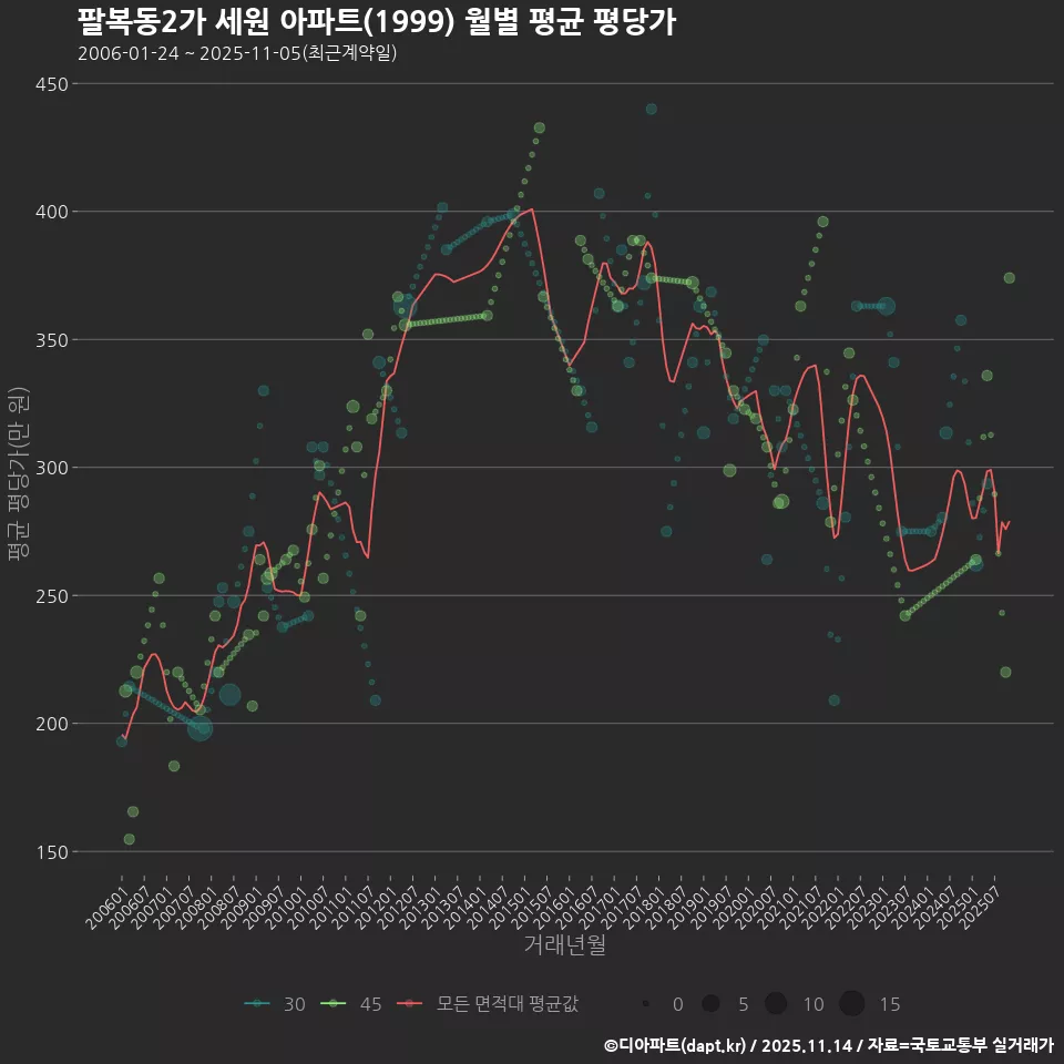 팔복동2가 세원 아파트(1999) 월별 평균 평당가