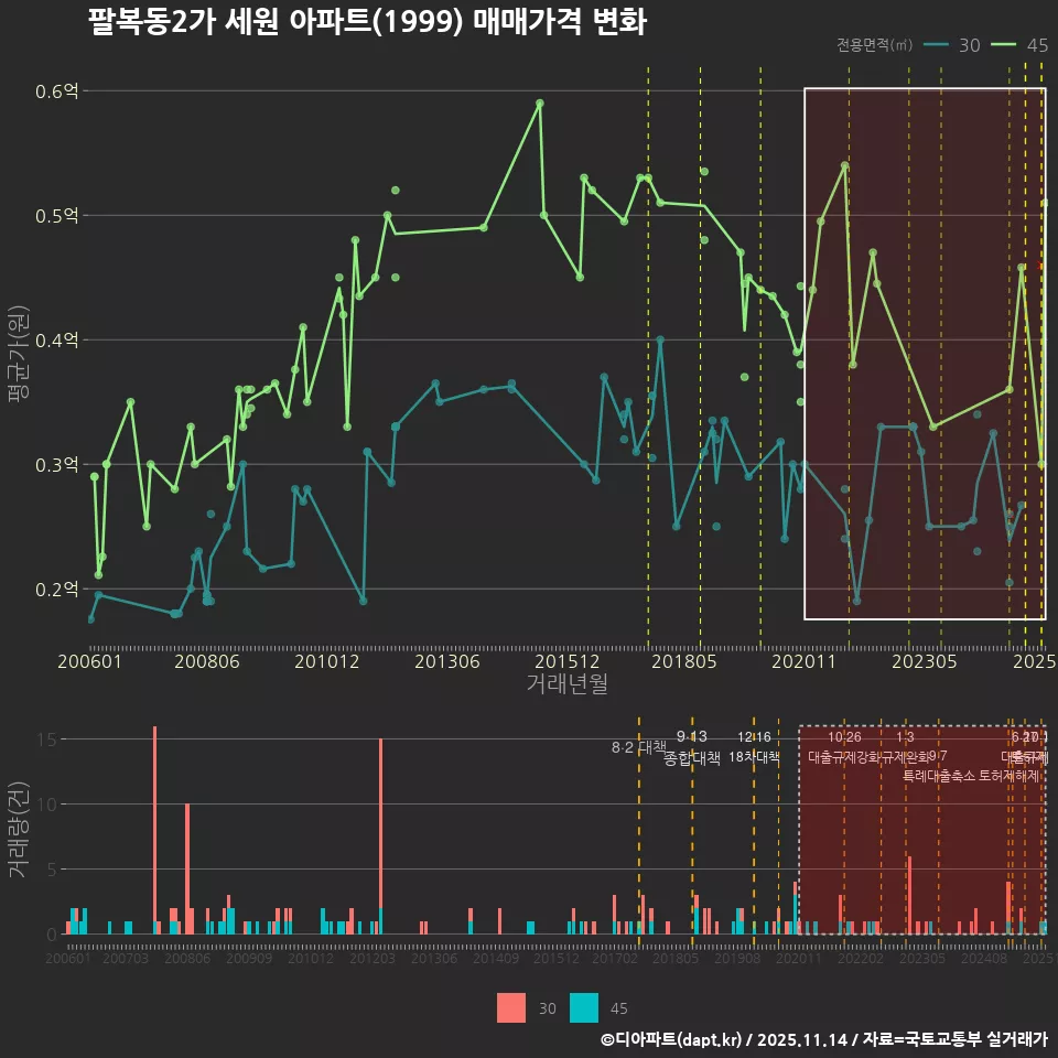 팔복동2가 세원 아파트(1999) 매매가격 변화