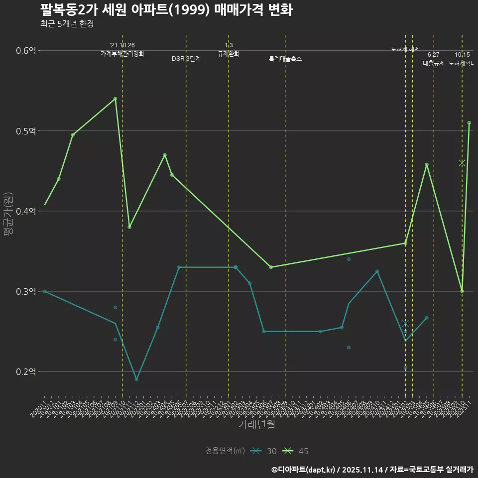 팔복동2가 세원 아파트(1999) 매매가격 변화