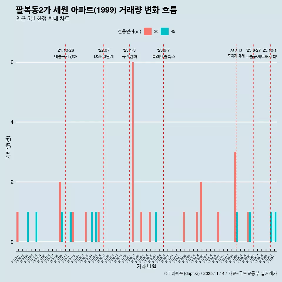 팔복동2가 세원 아파트(1999) 거래량 변화 흐름
