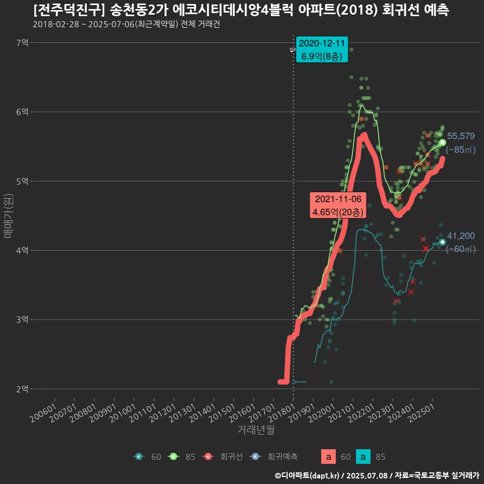 [전주덕진구] 송천동2가 에코시티데시앙4블럭 아파트(2018) 회귀선 예측