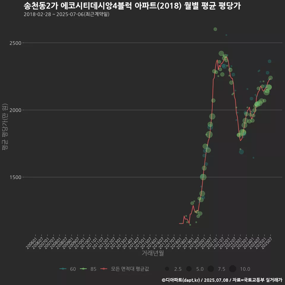 송천동2가 에코시티데시앙4블럭 아파트(2018) 월별 평균 평당가