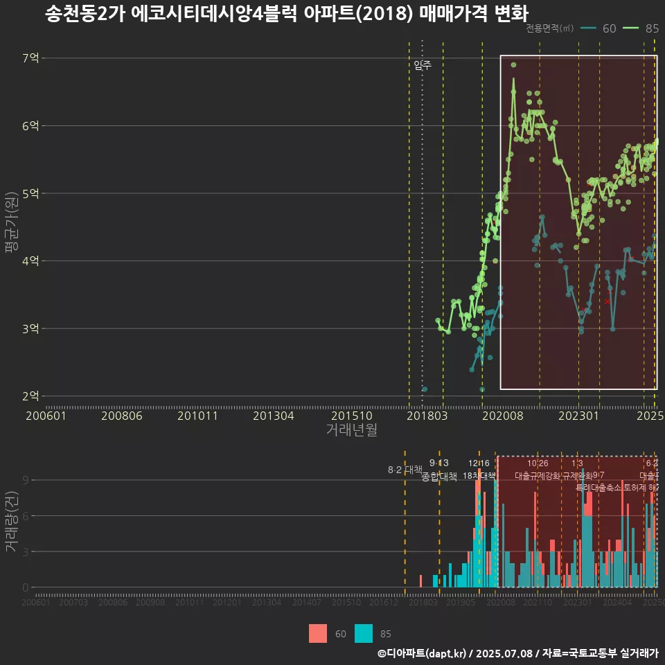 송천동2가 에코시티데시앙4블럭 아파트(2018) 매매가격 변화