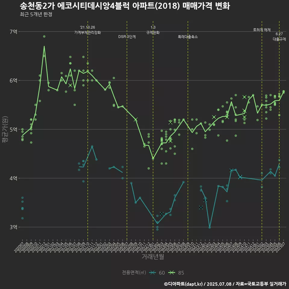 송천동2가 에코시티데시앙4블럭 아파트(2018) 매매가격 변화