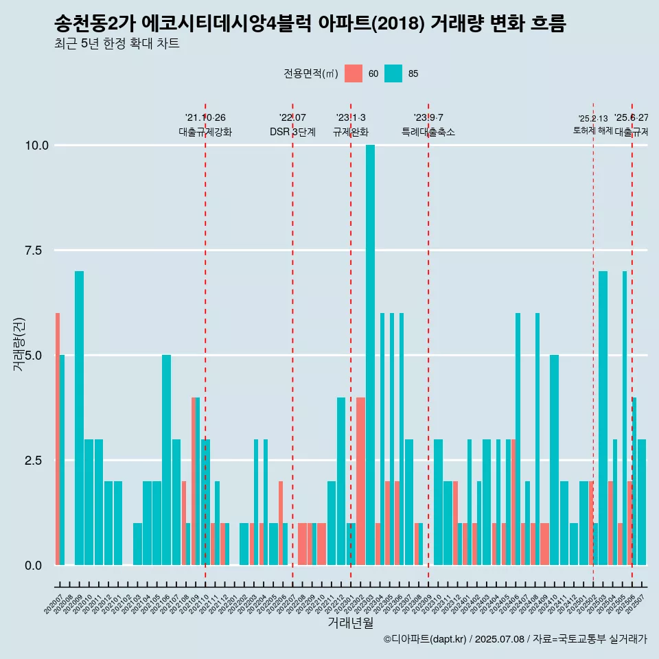 송천동2가 에코시티데시앙4블럭 아파트(2018) 거래량 변화 흐름