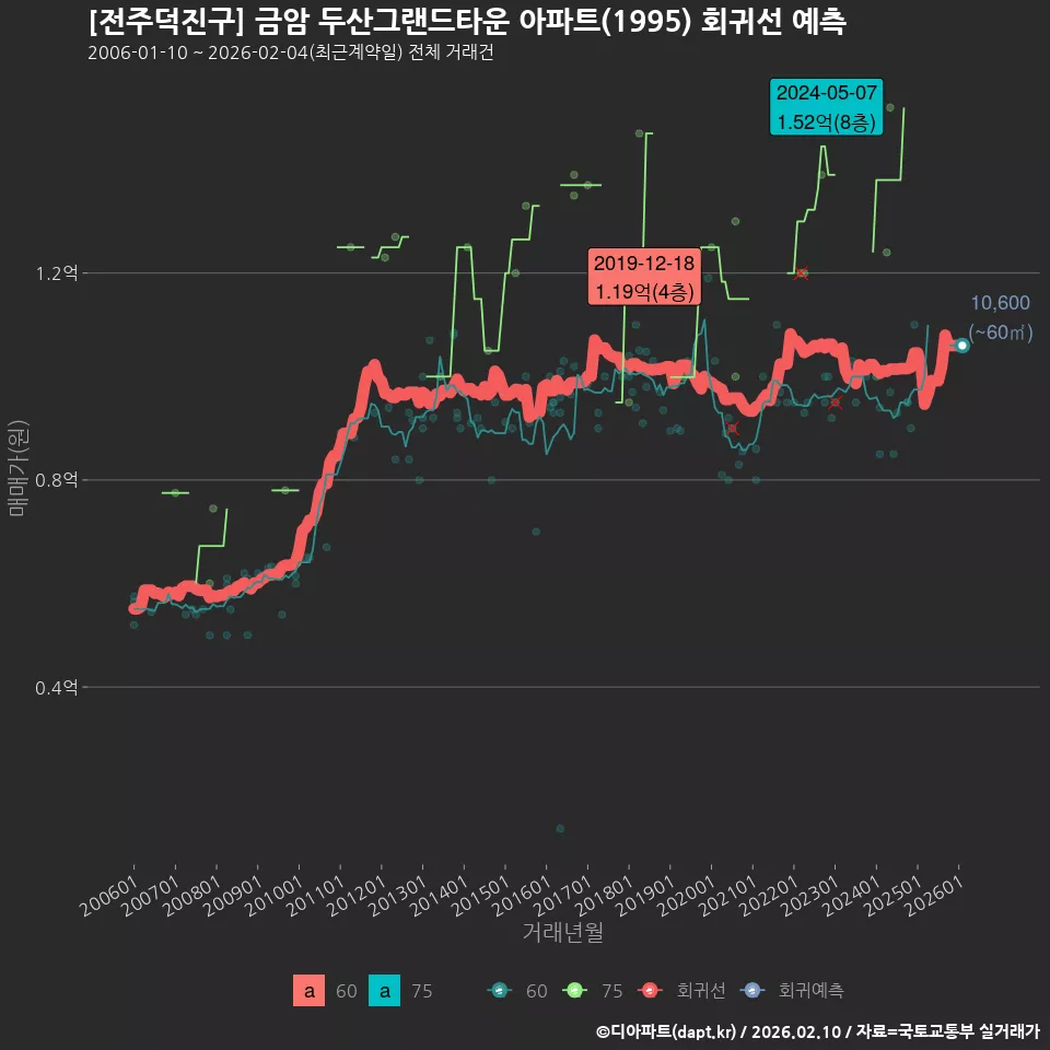 [전주덕진구] 금암 두산그랜드타운 아파트(1995) 회귀선 예측