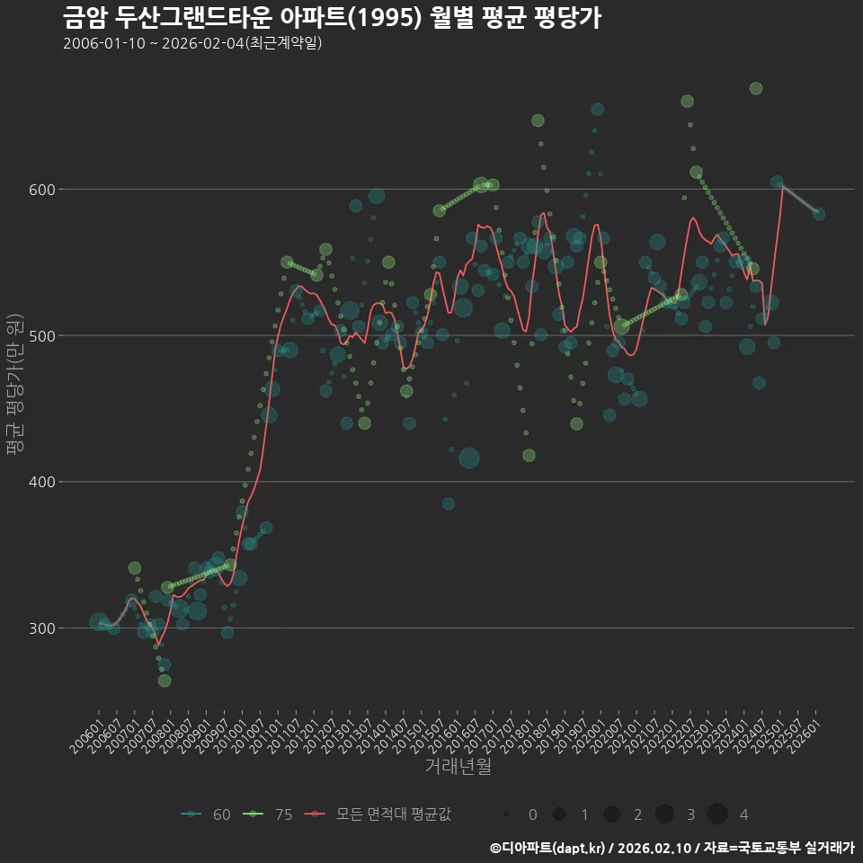 금암 두산그랜드타운 아파트(1995) 월별 평균 평당가