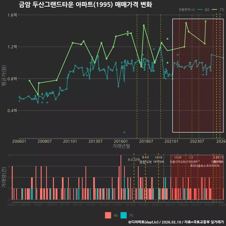 금암 두산그랜드타운 아파트(1995) 매매가격 변화